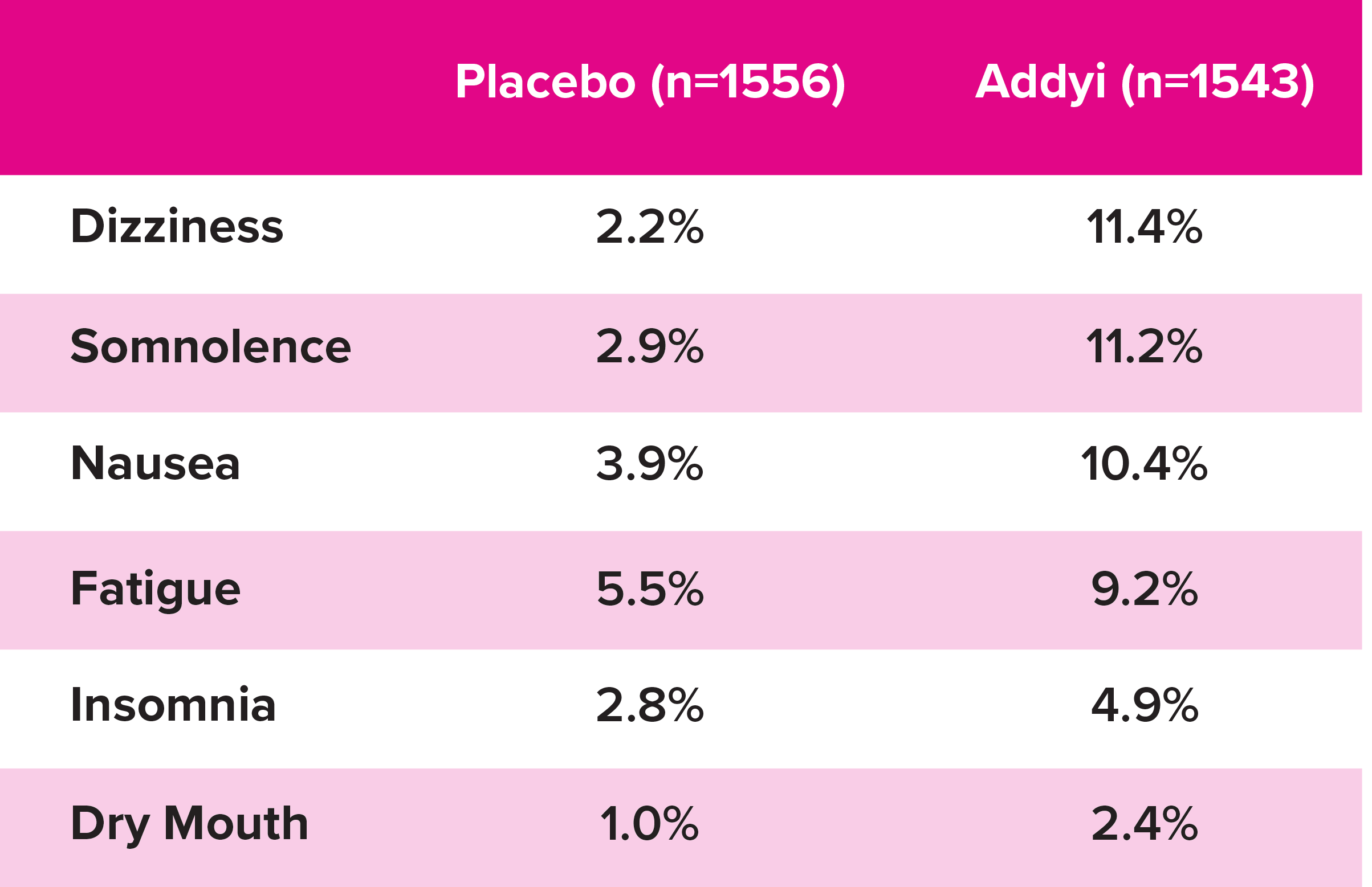 Most Common Adverse Reactions Of Addyi Use Comparison Chart - mobile