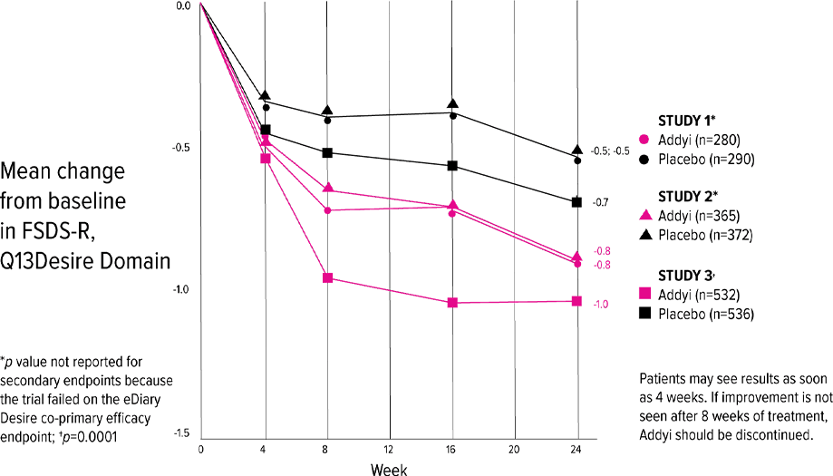 Reduced Distress Associated With Low Sexual Desire By Addyi Study Graphs