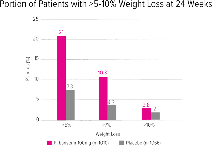 Post Hoc Analysis Of Pooled Data From 3 Clinical Trials In Premenopausal Women With Hsdd Chart 
