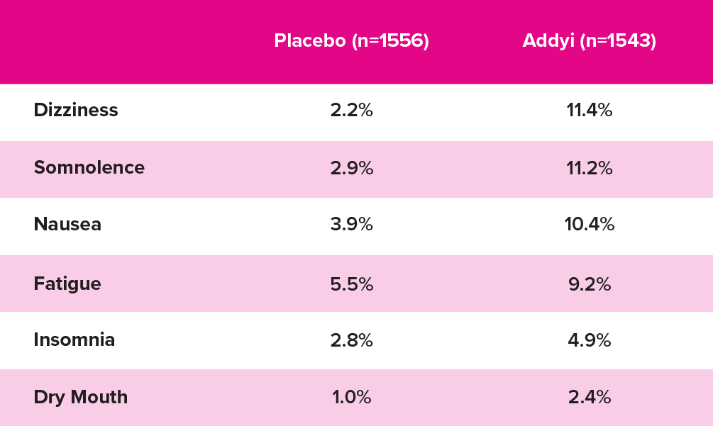 Most Common Adverse Reactions Of Addyi Use Comparison Chart