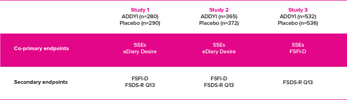 In Clinical Trials, All 3 Endpoints Were Met