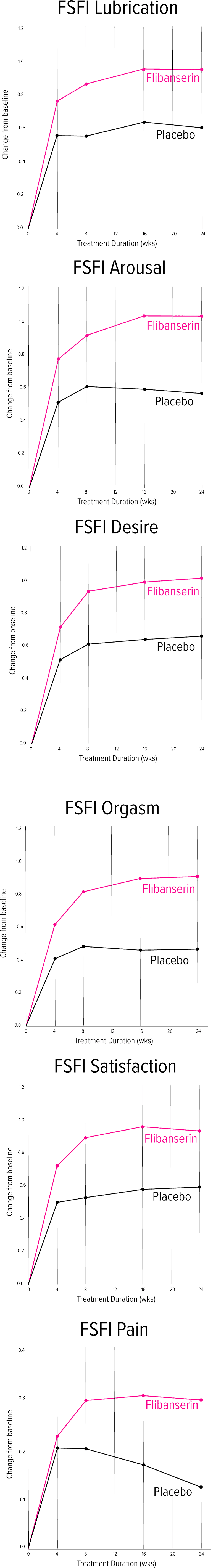 Post Hoc Analysis Of Female Sexual Function Index (FSFI) index