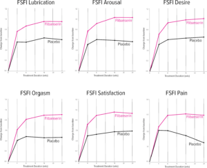 Post Hoc Analysis Of Female Sexual Function Index (FSFI)