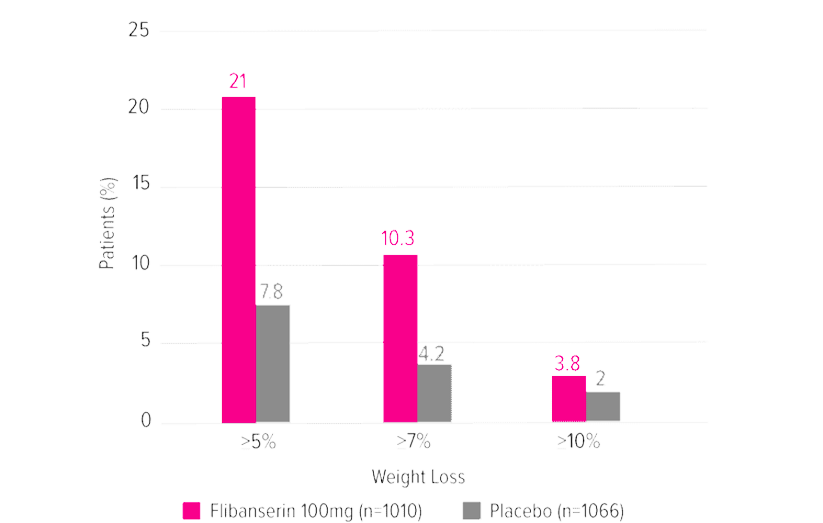 Addyi (flibanserin) HCP Clinical Trials