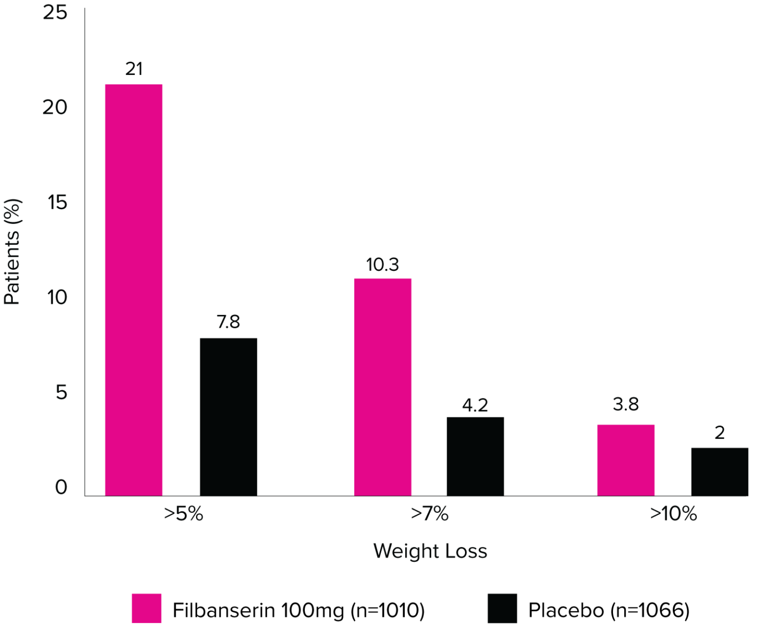 Addyi (flibanserin) HCP Clinical Trials