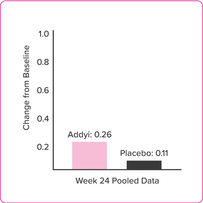 Bar Graph-Pain