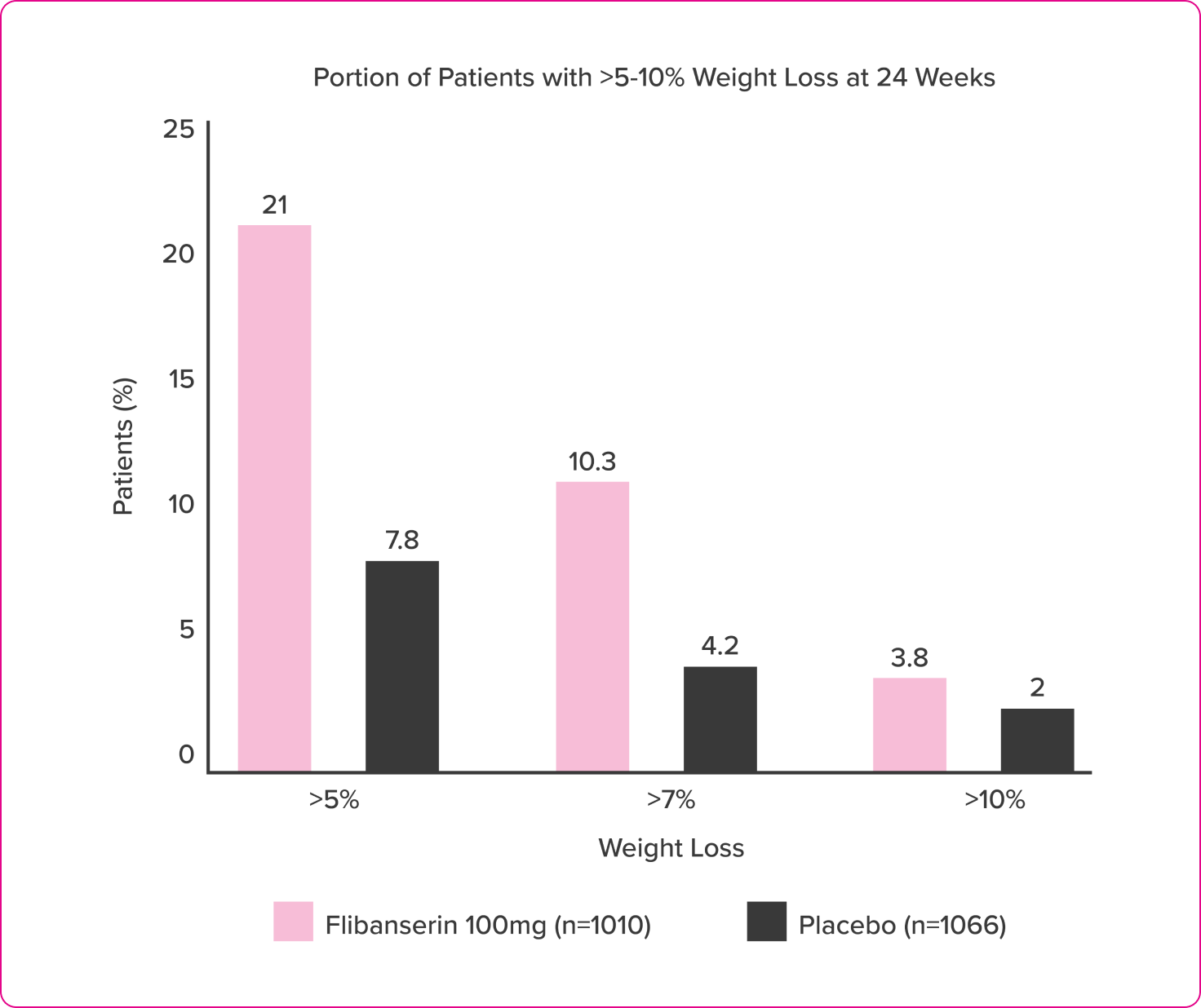 Bar Graph-WeightLoss
