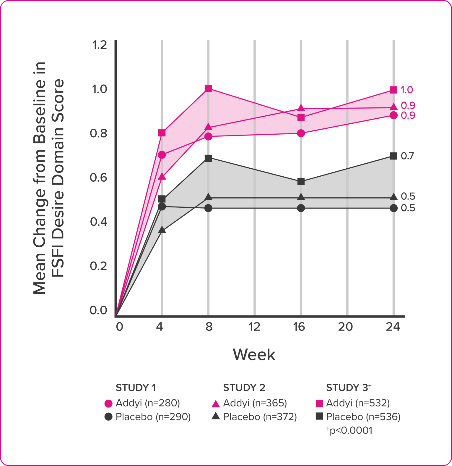 Chart-Sexual Desire
