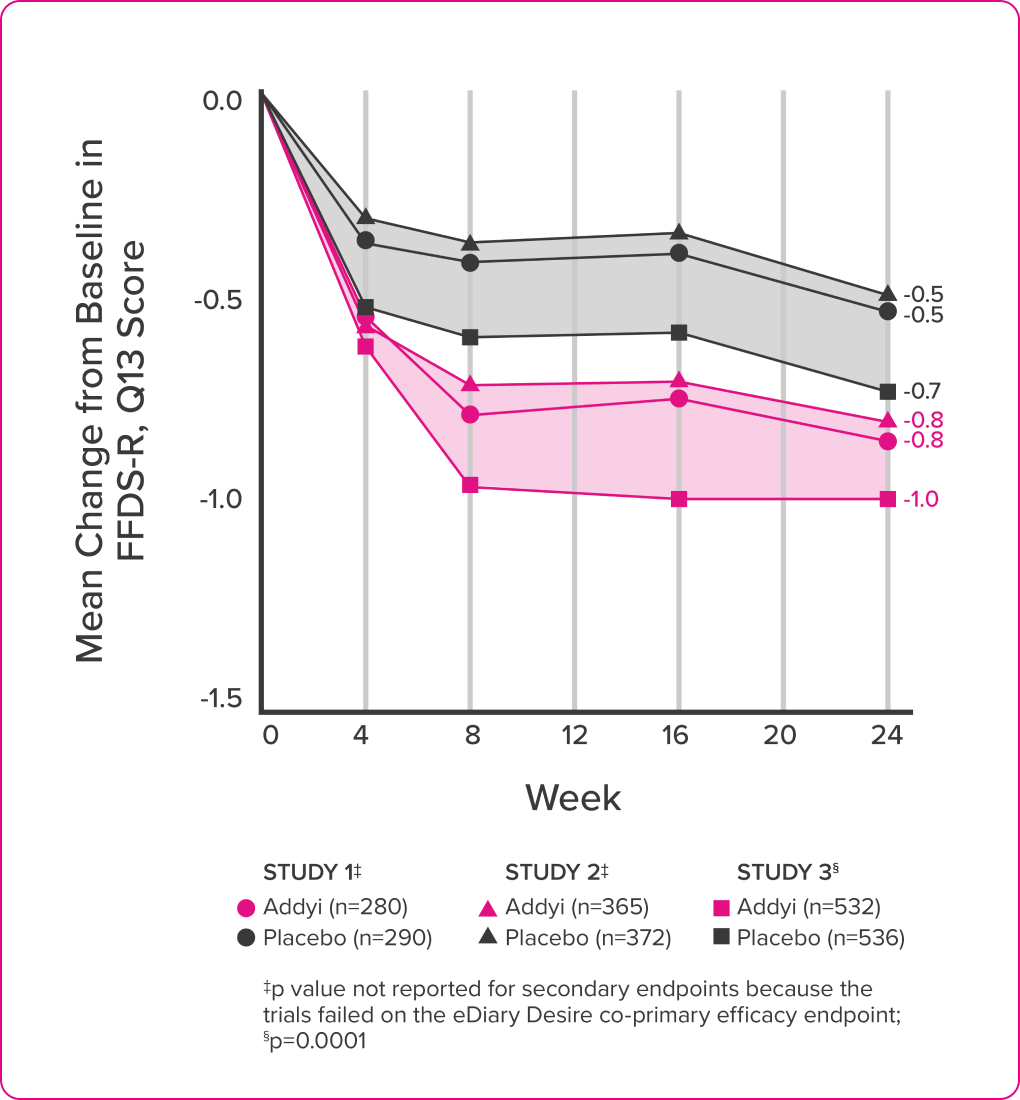 Chart-Sexual Distress
